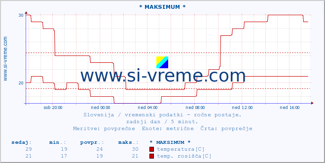 POVPREČJE :: * MAKSIMUM * :: temperatura | vlaga | smer vetra | hitrost vetra | sunki vetra | tlak | padavine | temp. rosišča :: zadnji dan / 5 minut.