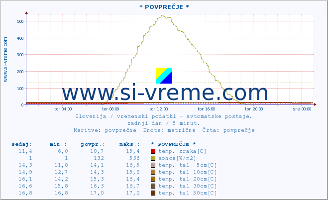 POVPREČJE :: * POVPREČJE * :: temp. zraka | vlaga | smer vetra | hitrost vetra | sunki vetra | tlak | padavine | sonce | temp. tal  5cm | temp. tal 10cm | temp. tal 20cm | temp. tal 30cm | temp. tal 50cm :: zadnji dan / 5 minut.