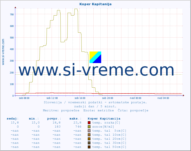 POVPREČJE :: Koper Kapitanija :: temp. zraka | vlaga | smer vetra | hitrost vetra | sunki vetra | tlak | padavine | sonce | temp. tal  5cm | temp. tal 10cm | temp. tal 20cm | temp. tal 30cm | temp. tal 50cm :: zadnji dan / 5 minut.