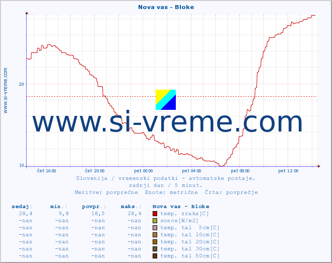 POVPREČJE :: Nova vas - Bloke :: temp. zraka | vlaga | smer vetra | hitrost vetra | sunki vetra | tlak | padavine | sonce | temp. tal  5cm | temp. tal 10cm | temp. tal 20cm | temp. tal 30cm | temp. tal 50cm :: zadnji dan / 5 minut.