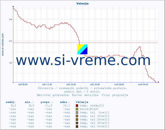 POVPREČJE :: Velenje :: temp. zraka | vlaga | smer vetra | hitrost vetra | sunki vetra | tlak | padavine | sonce | temp. tal  5cm | temp. tal 10cm | temp. tal 20cm | temp. tal 30cm | temp. tal 50cm :: zadnji dan / 5 minut.