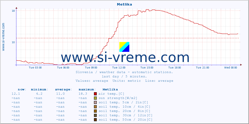  :: Metlika :: air temp. | humi- dity | wind dir. | wind speed | wind gusts | air pressure | precipi- tation | sun strength | soil temp. 5cm / 2in | soil temp. 10cm / 4in | soil temp. 20cm / 8in | soil temp. 30cm / 12in | soil temp. 50cm / 20in :: last day / 5 minutes.