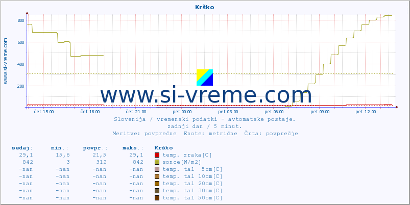 POVPREČJE :: Krško :: temp. zraka | vlaga | smer vetra | hitrost vetra | sunki vetra | tlak | padavine | sonce | temp. tal  5cm | temp. tal 10cm | temp. tal 20cm | temp. tal 30cm | temp. tal 50cm :: zadnji dan / 5 minut.