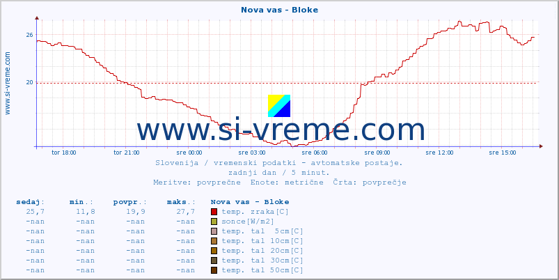 POVPREČJE :: Nova vas - Bloke :: temp. zraka | vlaga | smer vetra | hitrost vetra | sunki vetra | tlak | padavine | sonce | temp. tal  5cm | temp. tal 10cm | temp. tal 20cm | temp. tal 30cm | temp. tal 50cm :: zadnji dan / 5 minut.