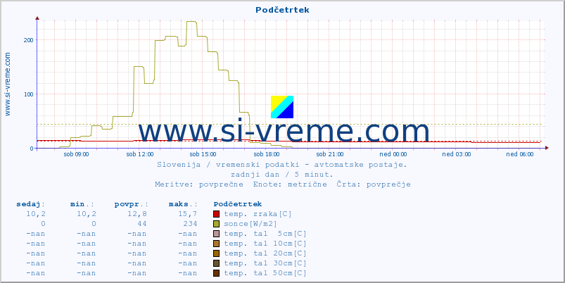 POVPREČJE :: Podčetrtek :: temp. zraka | vlaga | smer vetra | hitrost vetra | sunki vetra | tlak | padavine | sonce | temp. tal  5cm | temp. tal 10cm | temp. tal 20cm | temp. tal 30cm | temp. tal 50cm :: zadnji dan / 5 minut.