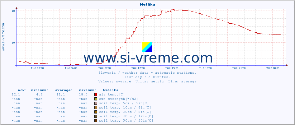  :: Metlika :: air temp. | humi- dity | wind dir. | wind speed | wind gusts | air pressure | precipi- tation | sun strength | soil temp. 5cm / 2in | soil temp. 10cm / 4in | soil temp. 20cm / 8in | soil temp. 30cm / 12in | soil temp. 50cm / 20in :: last day / 5 minutes.