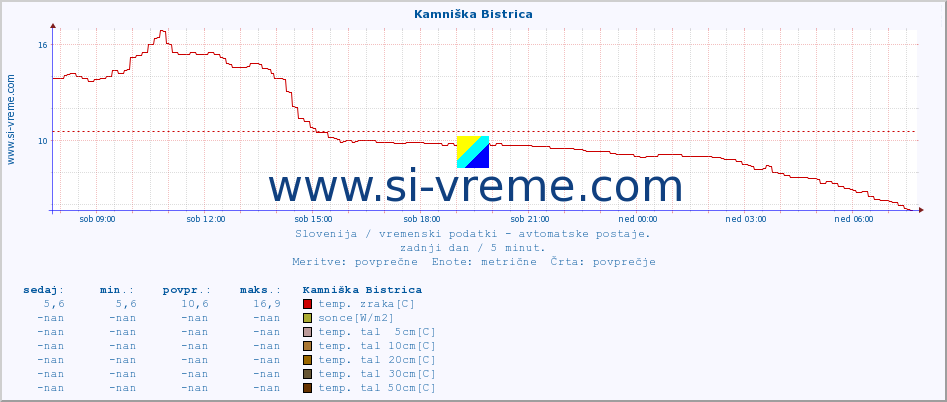 POVPREČJE :: Kamniška Bistrica :: temp. zraka | vlaga | smer vetra | hitrost vetra | sunki vetra | tlak | padavine | sonce | temp. tal  5cm | temp. tal 10cm | temp. tal 20cm | temp. tal 30cm | temp. tal 50cm :: zadnji dan / 5 minut.