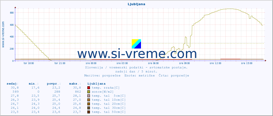 POVPREČJE :: Ljubljana :: temp. zraka | vlaga | smer vetra | hitrost vetra | sunki vetra | tlak | padavine | sonce | temp. tal  5cm | temp. tal 10cm | temp. tal 20cm | temp. tal 30cm | temp. tal 50cm :: zadnji dan / 5 minut.