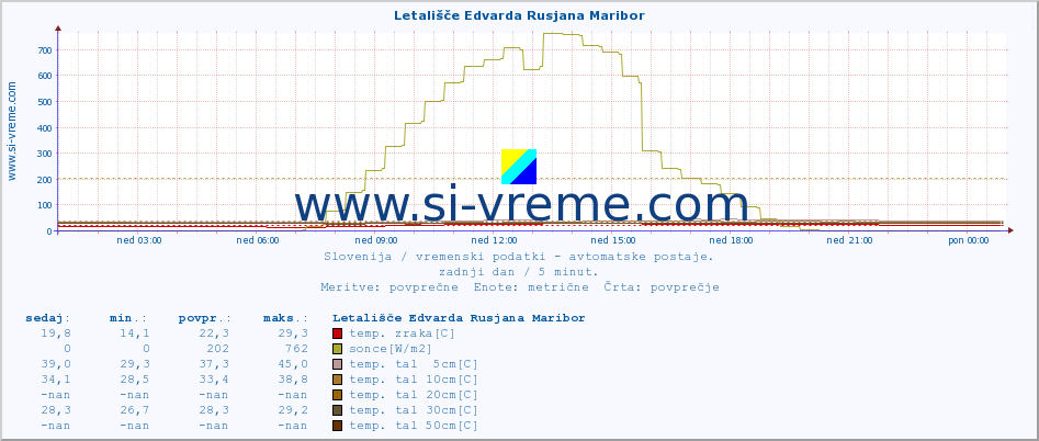 POVPREČJE :: Letališče Edvarda Rusjana Maribor :: temp. zraka | vlaga | smer vetra | hitrost vetra | sunki vetra | tlak | padavine | sonce | temp. tal  5cm | temp. tal 10cm | temp. tal 20cm | temp. tal 30cm | temp. tal 50cm :: zadnji dan / 5 minut.