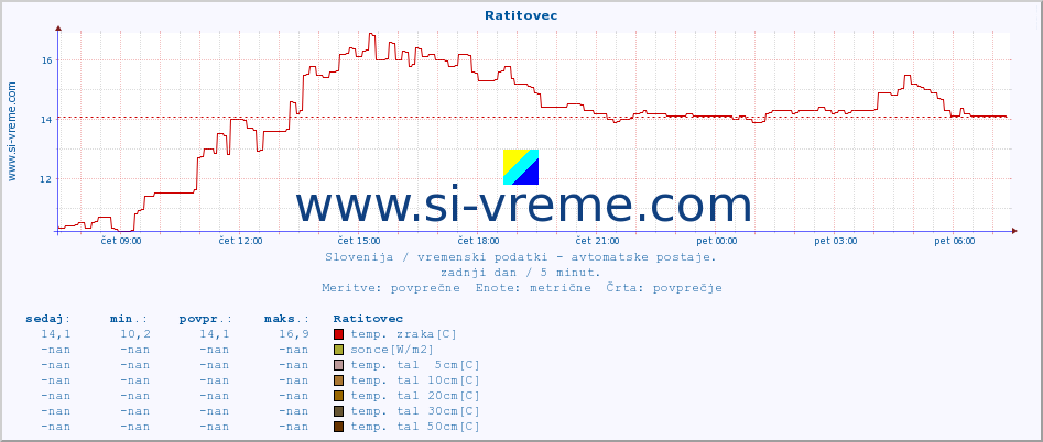 POVPREČJE :: Ratitovec :: temp. zraka | vlaga | smer vetra | hitrost vetra | sunki vetra | tlak | padavine | sonce | temp. tal  5cm | temp. tal 10cm | temp. tal 20cm | temp. tal 30cm | temp. tal 50cm :: zadnji dan / 5 minut.