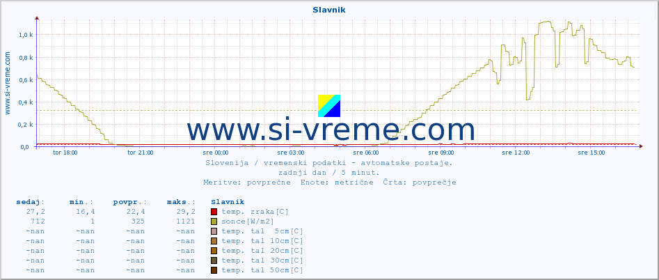 POVPREČJE :: Slavnik :: temp. zraka | vlaga | smer vetra | hitrost vetra | sunki vetra | tlak | padavine | sonce | temp. tal  5cm | temp. tal 10cm | temp. tal 20cm | temp. tal 30cm | temp. tal 50cm :: zadnji dan / 5 minut.