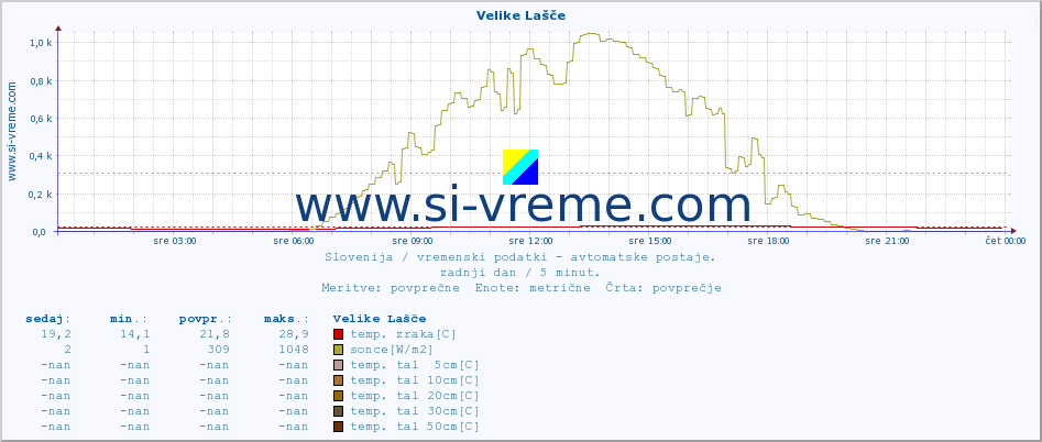 POVPREČJE :: Velike Lašče :: temp. zraka | vlaga | smer vetra | hitrost vetra | sunki vetra | tlak | padavine | sonce | temp. tal  5cm | temp. tal 10cm | temp. tal 20cm | temp. tal 30cm | temp. tal 50cm :: zadnji dan / 5 minut.