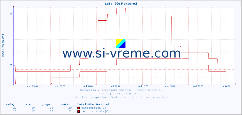 POVPREČJE :: Letališče Portorož :: temperatura | vlaga | smer vetra | hitrost vetra | sunki vetra | tlak | padavine | temp. rosišča :: zadnji dan / 5 minut.