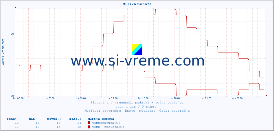 POVPREČJE :: Murska Sobota :: temperatura | vlaga | smer vetra | hitrost vetra | sunki vetra | tlak | padavine | temp. rosišča :: zadnji dan / 5 minut.