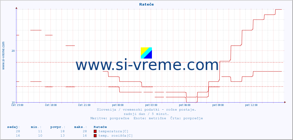 POVPREČJE :: Rateče :: temperatura | vlaga | smer vetra | hitrost vetra | sunki vetra | tlak | padavine | temp. rosišča :: zadnji dan / 5 minut.