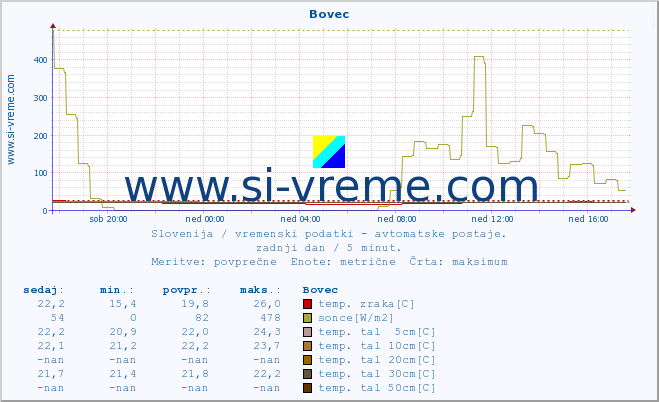 POVPREČJE :: Bovec :: temp. zraka | vlaga | smer vetra | hitrost vetra | sunki vetra | tlak | padavine | sonce | temp. tal  5cm | temp. tal 10cm | temp. tal 20cm | temp. tal 30cm | temp. tal 50cm :: zadnji dan / 5 minut.