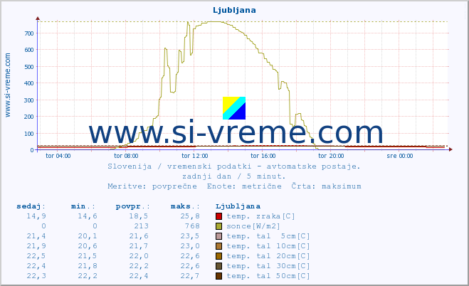 POVPREČJE :: Cerkniško jezero :: temp. zraka | vlaga | smer vetra | hitrost vetra | sunki vetra | tlak | padavine | sonce | temp. tal  5cm | temp. tal 10cm | temp. tal 20cm | temp. tal 30cm | temp. tal 50cm :: zadnji dan / 5 minut.