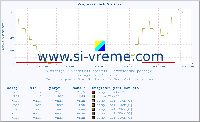 POVPREČJE :: Krajinski park Goričko :: temp. zraka | vlaga | smer vetra | hitrost vetra | sunki vetra | tlak | padavine | sonce | temp. tal  5cm | temp. tal 10cm | temp. tal 20cm | temp. tal 30cm | temp. tal 50cm :: zadnji dan / 5 minut.