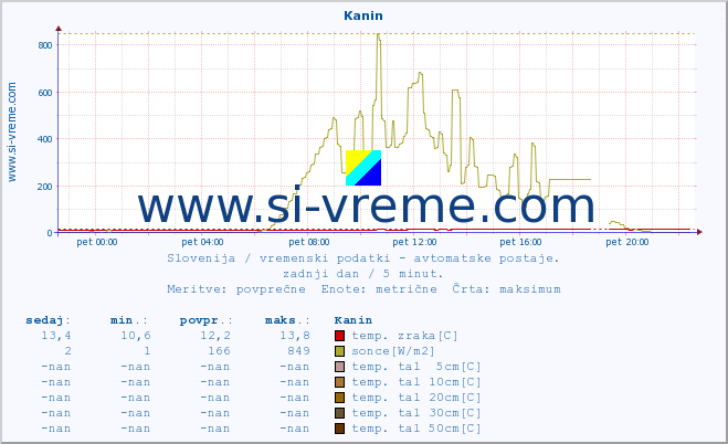 POVPREČJE :: Kanin :: temp. zraka | vlaga | smer vetra | hitrost vetra | sunki vetra | tlak | padavine | sonce | temp. tal  5cm | temp. tal 10cm | temp. tal 20cm | temp. tal 30cm | temp. tal 50cm :: zadnji dan / 5 minut.