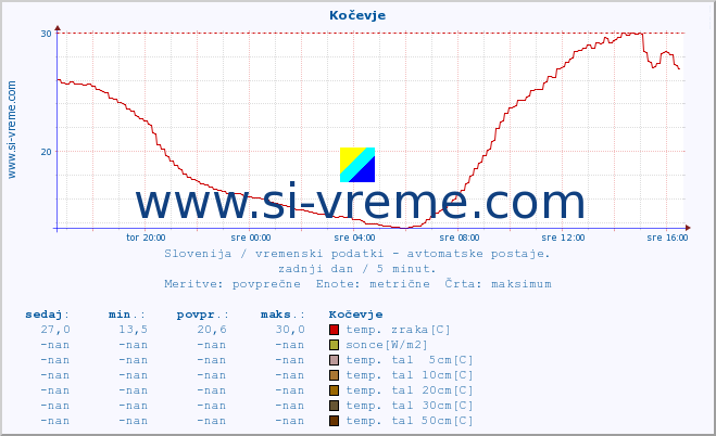 POVPREČJE :: Kočevje :: temp. zraka | vlaga | smer vetra | hitrost vetra | sunki vetra | tlak | padavine | sonce | temp. tal  5cm | temp. tal 10cm | temp. tal 20cm | temp. tal 30cm | temp. tal 50cm :: zadnji dan / 5 minut.