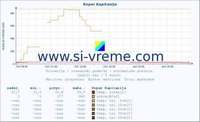 POVPREČJE :: Koper Kapitanija :: temp. zraka | vlaga | smer vetra | hitrost vetra | sunki vetra | tlak | padavine | sonce | temp. tal  5cm | temp. tal 10cm | temp. tal 20cm | temp. tal 30cm | temp. tal 50cm :: zadnji dan / 5 minut.