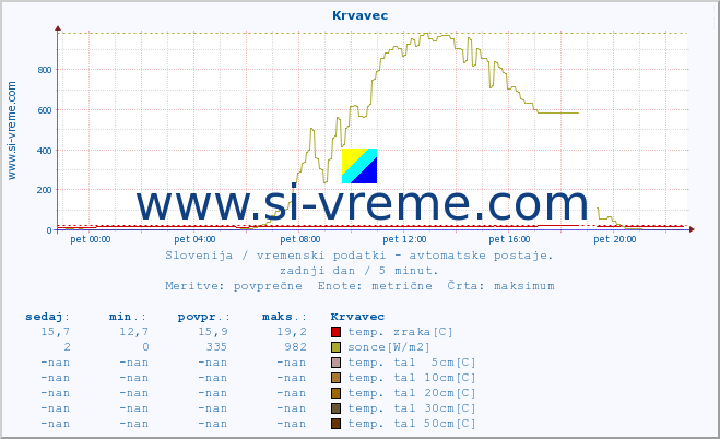 POVPREČJE :: Krvavec :: temp. zraka | vlaga | smer vetra | hitrost vetra | sunki vetra | tlak | padavine | sonce | temp. tal  5cm | temp. tal 10cm | temp. tal 20cm | temp. tal 30cm | temp. tal 50cm :: zadnji dan / 5 minut.