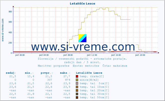 POVPREČJE :: Letališče Lesce :: temp. zraka | vlaga | smer vetra | hitrost vetra | sunki vetra | tlak | padavine | sonce | temp. tal  5cm | temp. tal 10cm | temp. tal 20cm | temp. tal 30cm | temp. tal 50cm :: zadnji dan / 5 minut.