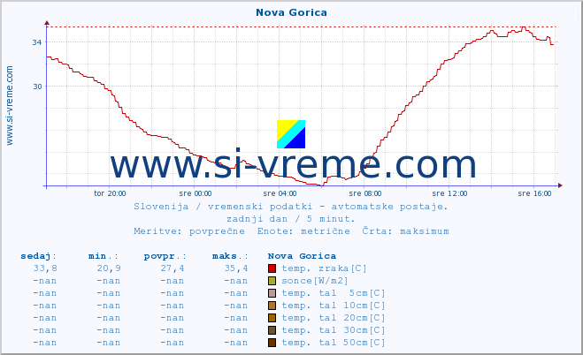 POVPREČJE :: Nova Gorica :: temp. zraka | vlaga | smer vetra | hitrost vetra | sunki vetra | tlak | padavine | sonce | temp. tal  5cm | temp. tal 10cm | temp. tal 20cm | temp. tal 30cm | temp. tal 50cm :: zadnji dan / 5 minut.