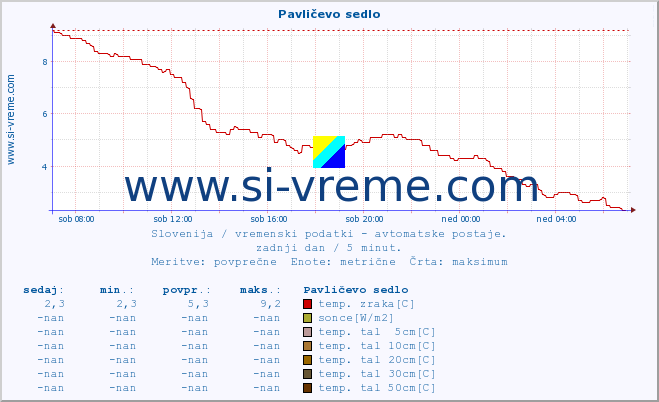 POVPREČJE :: Pavličevo sedlo :: temp. zraka | vlaga | smer vetra | hitrost vetra | sunki vetra | tlak | padavine | sonce | temp. tal  5cm | temp. tal 10cm | temp. tal 20cm | temp. tal 30cm | temp. tal 50cm :: zadnji dan / 5 minut.