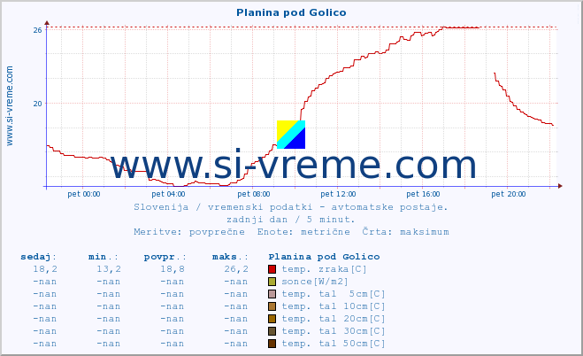 POVPREČJE :: Planina pod Golico :: temp. zraka | vlaga | smer vetra | hitrost vetra | sunki vetra | tlak | padavine | sonce | temp. tal  5cm | temp. tal 10cm | temp. tal 20cm | temp. tal 30cm | temp. tal 50cm :: zadnji dan / 5 minut.