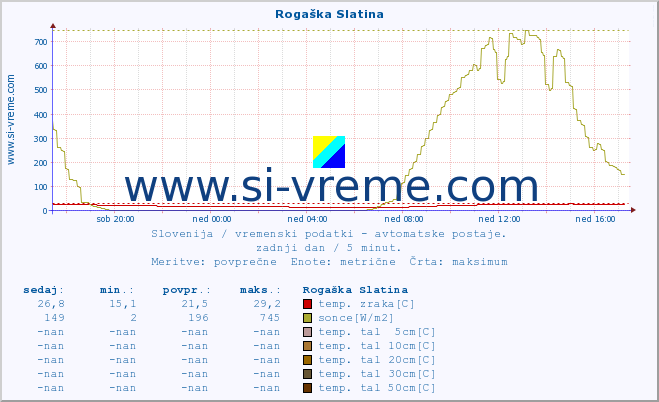 POVPREČJE :: Rogaška Slatina :: temp. zraka | vlaga | smer vetra | hitrost vetra | sunki vetra | tlak | padavine | sonce | temp. tal  5cm | temp. tal 10cm | temp. tal 20cm | temp. tal 30cm | temp. tal 50cm :: zadnji dan / 5 minut.