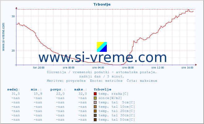 POVPREČJE :: Trbovlje :: temp. zraka | vlaga | smer vetra | hitrost vetra | sunki vetra | tlak | padavine | sonce | temp. tal  5cm | temp. tal 10cm | temp. tal 20cm | temp. tal 30cm | temp. tal 50cm :: zadnji dan / 5 minut.