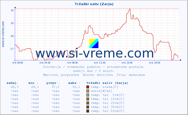 POVPREČJE :: Tržaški zaliv (Zarja) :: temp. zraka | vlaga | smer vetra | hitrost vetra | sunki vetra | tlak | padavine | sonce | temp. tal  5cm | temp. tal 10cm | temp. tal 20cm | temp. tal 30cm | temp. tal 50cm :: zadnji dan / 5 minut.