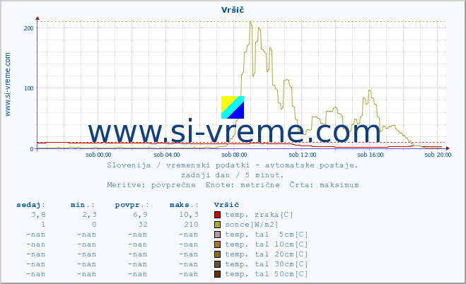 POVPREČJE :: Vršič :: temp. zraka | vlaga | smer vetra | hitrost vetra | sunki vetra | tlak | padavine | sonce | temp. tal  5cm | temp. tal 10cm | temp. tal 20cm | temp. tal 30cm | temp. tal 50cm :: zadnji dan / 5 minut.