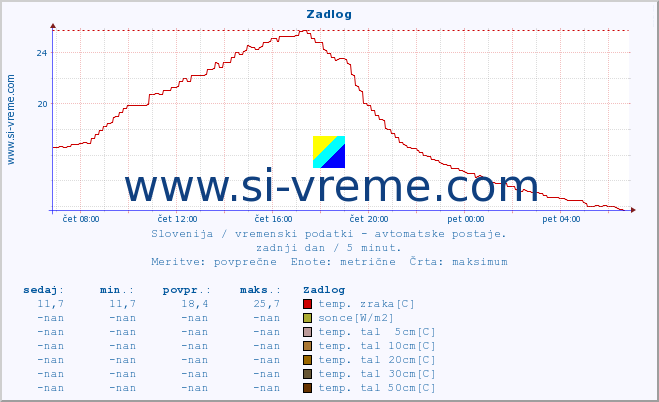 POVPREČJE :: Zadlog :: temp. zraka | vlaga | smer vetra | hitrost vetra | sunki vetra | tlak | padavine | sonce | temp. tal  5cm | temp. tal 10cm | temp. tal 20cm | temp. tal 30cm | temp. tal 50cm :: zadnji dan / 5 minut.