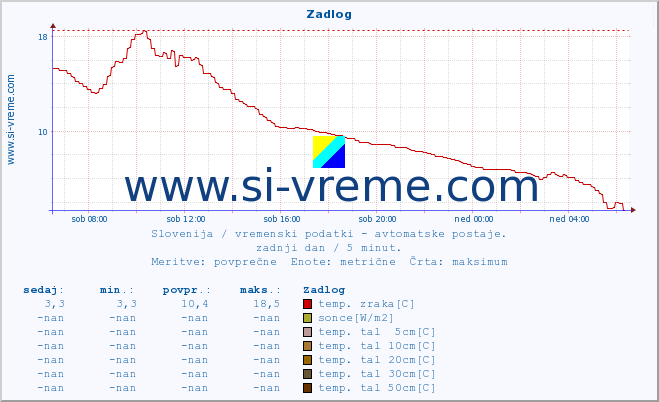 POVPREČJE :: Zadlog :: temp. zraka | vlaga | smer vetra | hitrost vetra | sunki vetra | tlak | padavine | sonce | temp. tal  5cm | temp. tal 10cm | temp. tal 20cm | temp. tal 30cm | temp. tal 50cm :: zadnji dan / 5 minut.