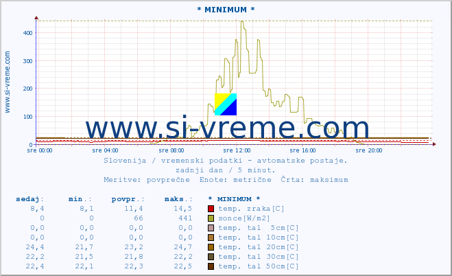 POVPREČJE :: * MINIMUM * :: temp. zraka | vlaga | smer vetra | hitrost vetra | sunki vetra | tlak | padavine | sonce | temp. tal  5cm | temp. tal 10cm | temp. tal 20cm | temp. tal 30cm | temp. tal 50cm :: zadnji dan / 5 minut.