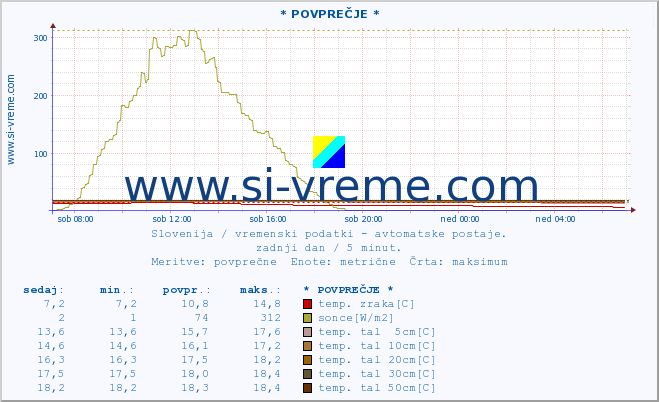 POVPREČJE :: * POVPREČJE * :: temp. zraka | vlaga | smer vetra | hitrost vetra | sunki vetra | tlak | padavine | sonce | temp. tal  5cm | temp. tal 10cm | temp. tal 20cm | temp. tal 30cm | temp. tal 50cm :: zadnji dan / 5 minut.