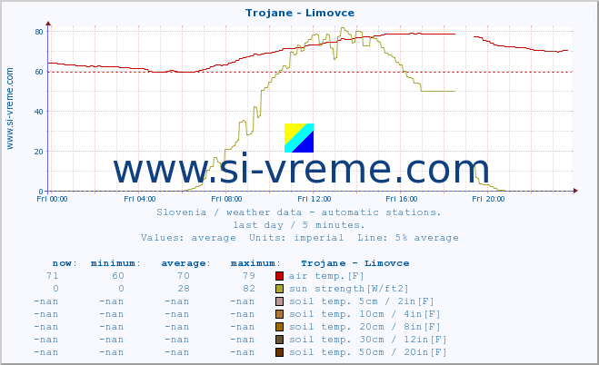  :: Trojane - Limovce :: air temp. | humi- dity | wind dir. | wind speed | wind gusts | air pressure | precipi- tation | sun strength | soil temp. 5cm / 2in | soil temp. 10cm / 4in | soil temp. 20cm / 8in | soil temp. 30cm / 12in | soil temp. 50cm / 20in :: last day / 5 minutes.