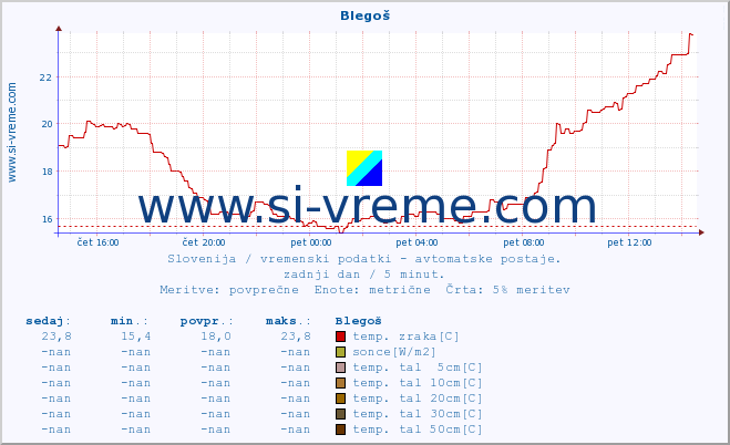 POVPREČJE :: Blegoš :: temp. zraka | vlaga | smer vetra | hitrost vetra | sunki vetra | tlak | padavine | sonce | temp. tal  5cm | temp. tal 10cm | temp. tal 20cm | temp. tal 30cm | temp. tal 50cm :: zadnji dan / 5 minut.