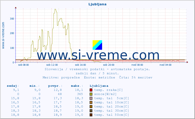 POVPREČJE :: Cerkniško jezero :: temp. zraka | vlaga | smer vetra | hitrost vetra | sunki vetra | tlak | padavine | sonce | temp. tal  5cm | temp. tal 10cm | temp. tal 20cm | temp. tal 30cm | temp. tal 50cm :: zadnji dan / 5 minut.