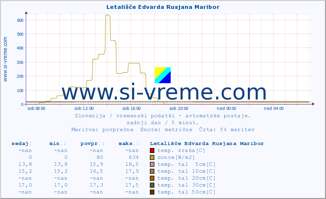 POVPREČJE :: Letališče Edvarda Rusjana Maribor :: temp. zraka | vlaga | smer vetra | hitrost vetra | sunki vetra | tlak | padavine | sonce | temp. tal  5cm | temp. tal 10cm | temp. tal 20cm | temp. tal 30cm | temp. tal 50cm :: zadnji dan / 5 minut.