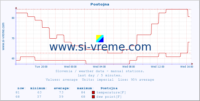  :: Postojna :: temperature | humidity | wind direction | wind speed | wind gusts | air pressure | precipitation | dew point :: last day / 5 minutes.