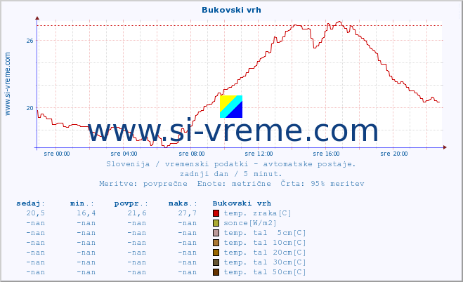 POVPREČJE :: Bukovski vrh :: temp. zraka | vlaga | smer vetra | hitrost vetra | sunki vetra | tlak | padavine | sonce | temp. tal  5cm | temp. tal 10cm | temp. tal 20cm | temp. tal 30cm | temp. tal 50cm :: zadnji dan / 5 minut.