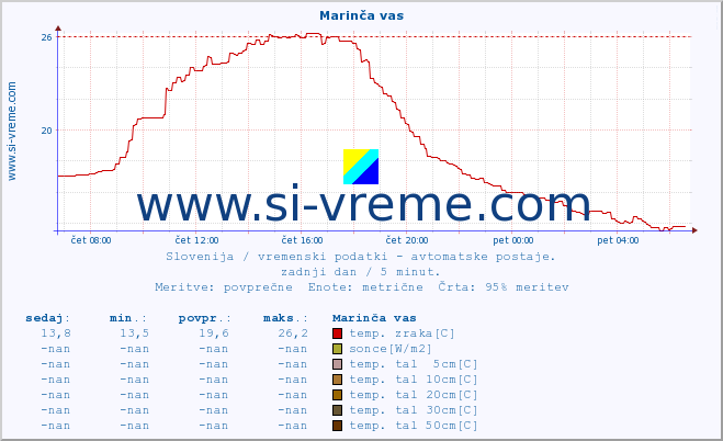 POVPREČJE :: Marinča vas :: temp. zraka | vlaga | smer vetra | hitrost vetra | sunki vetra | tlak | padavine | sonce | temp. tal  5cm | temp. tal 10cm | temp. tal 20cm | temp. tal 30cm | temp. tal 50cm :: zadnji dan / 5 minut.