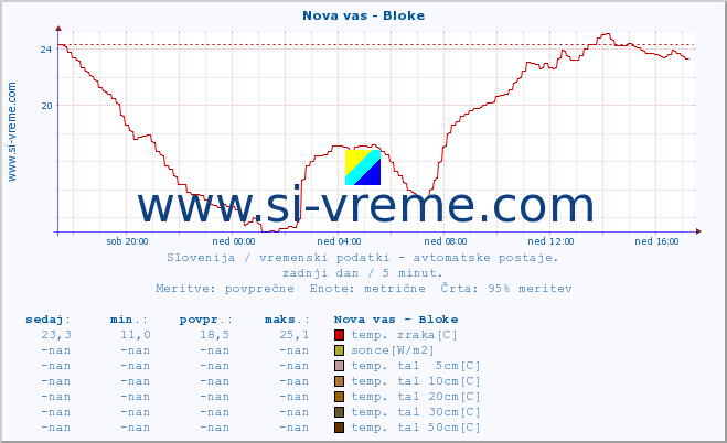 POVPREČJE :: Nova vas - Bloke :: temp. zraka | vlaga | smer vetra | hitrost vetra | sunki vetra | tlak | padavine | sonce | temp. tal  5cm | temp. tal 10cm | temp. tal 20cm | temp. tal 30cm | temp. tal 50cm :: zadnji dan / 5 minut.