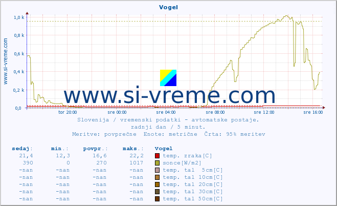 POVPREČJE :: Vogel :: temp. zraka | vlaga | smer vetra | hitrost vetra | sunki vetra | tlak | padavine | sonce | temp. tal  5cm | temp. tal 10cm | temp. tal 20cm | temp. tal 30cm | temp. tal 50cm :: zadnji dan / 5 minut.