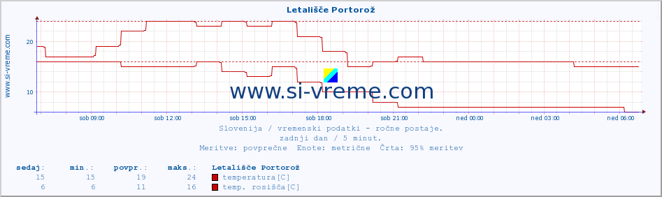 POVPREČJE :: Letališče Portorož :: temperatura | vlaga | smer vetra | hitrost vetra | sunki vetra | tlak | padavine | temp. rosišča :: zadnji dan / 5 minut.