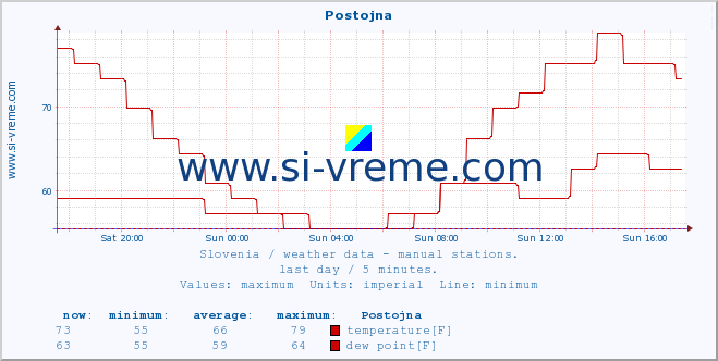  :: Postojna :: temperature | humidity | wind direction | wind speed | wind gusts | air pressure | precipitation | dew point :: last day / 5 minutes.