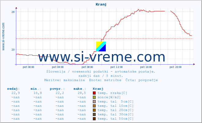 POVPREČJE :: Kranj :: temp. zraka | vlaga | smer vetra | hitrost vetra | sunki vetra | tlak | padavine | sonce | temp. tal  5cm | temp. tal 10cm | temp. tal 20cm | temp. tal 30cm | temp. tal 50cm :: zadnji dan / 5 minut.